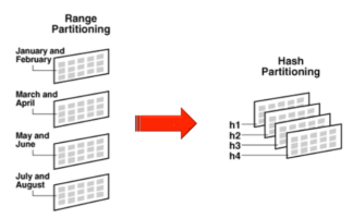 Oracle 18c New Feature: Online Modification of Partitioning