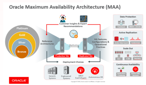MAA documentation for the Oracle Cloud
